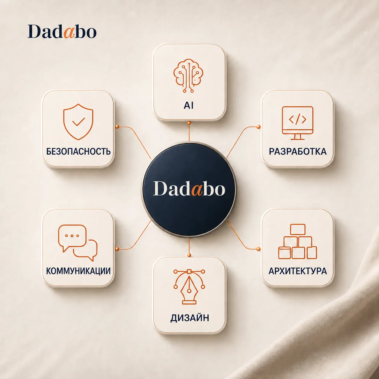 Компетенции Dadabo: AI, разработка, архитектура, дизайн, коммуникации, безопасность