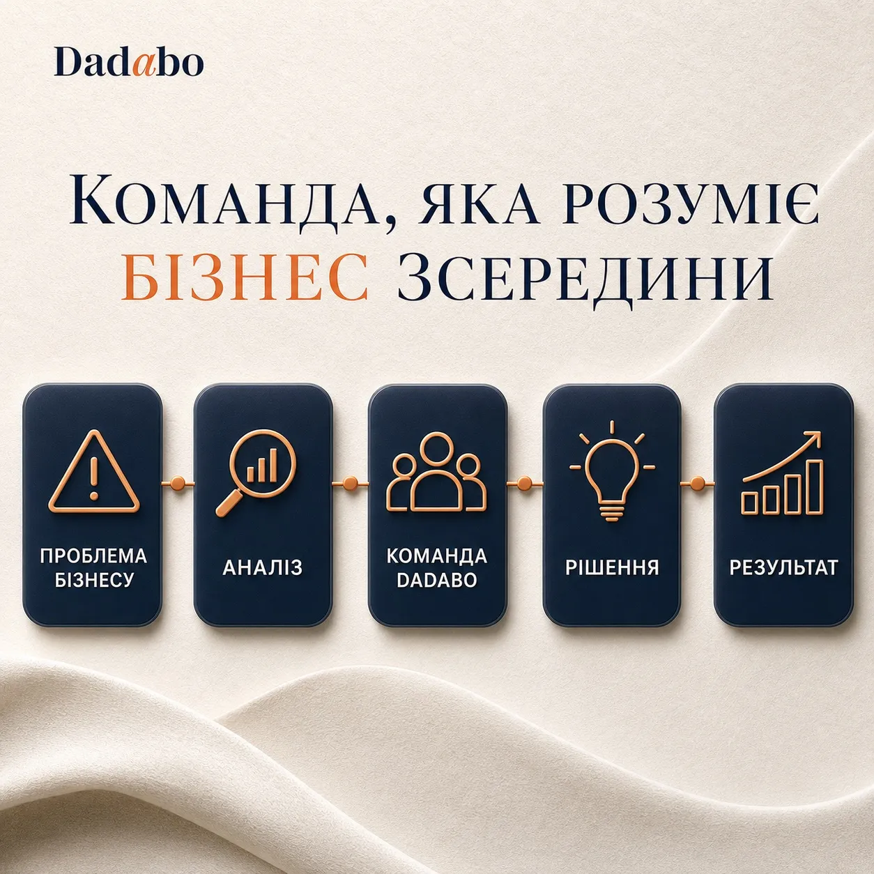 Схема роботи Dadabo: проблема бізнесу — аналіз — команда Dadabo — рішення — результат