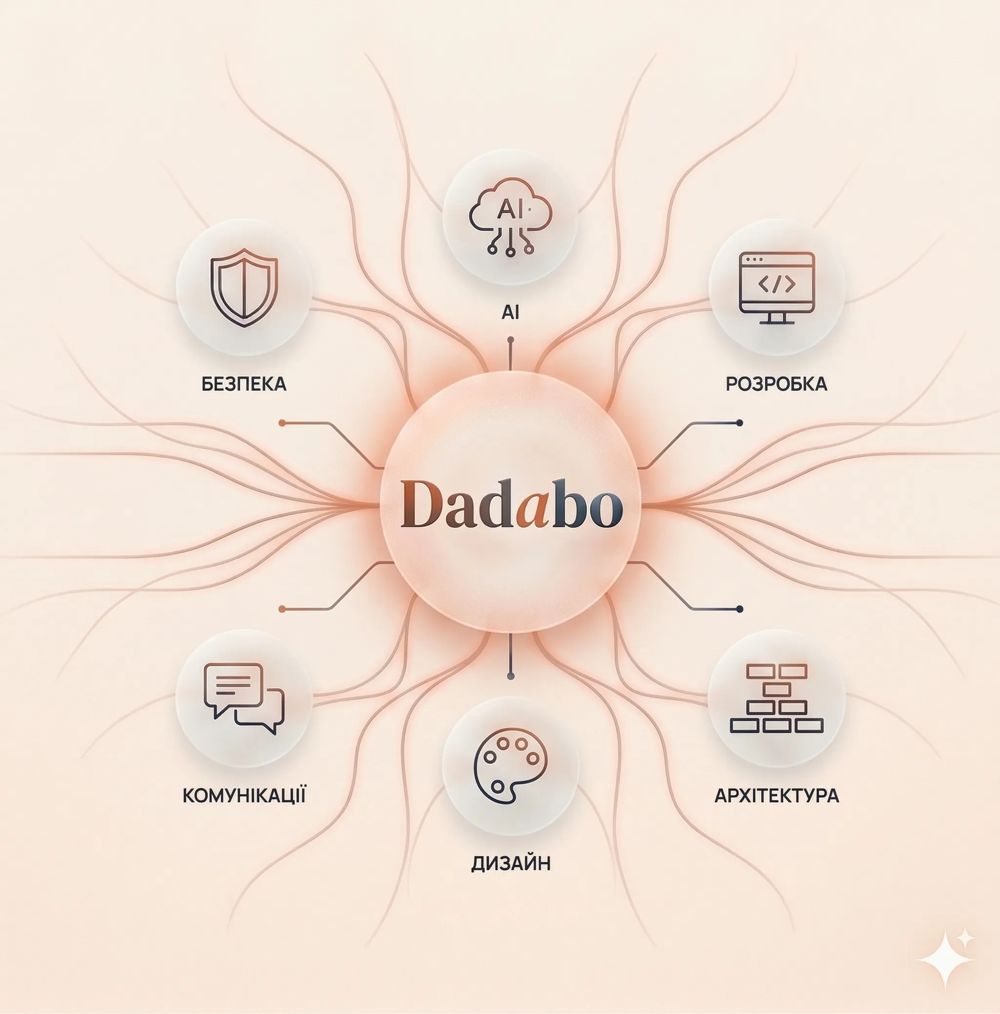 Напрямки роботи Dadabo — безпека, AI, розробка, комунікації, дизайн, архітектура